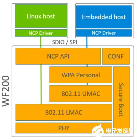 芯科科技推出WF200系列Wi-Fi收發器 賦能低功耗物聯網創新